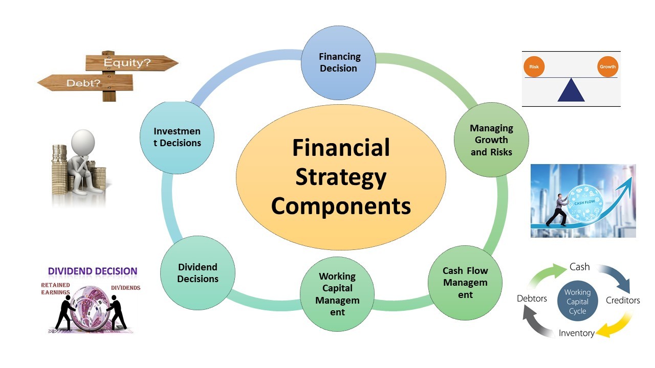 Crafting a Winning Financial Strategy: Understanding its Vital Components