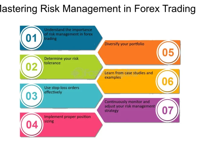 Mastering Risk Management in Forex Trading